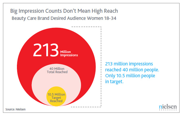 Social Media Werbung Advertising Google+ Nielsen Studie Zielgruppen Advertising